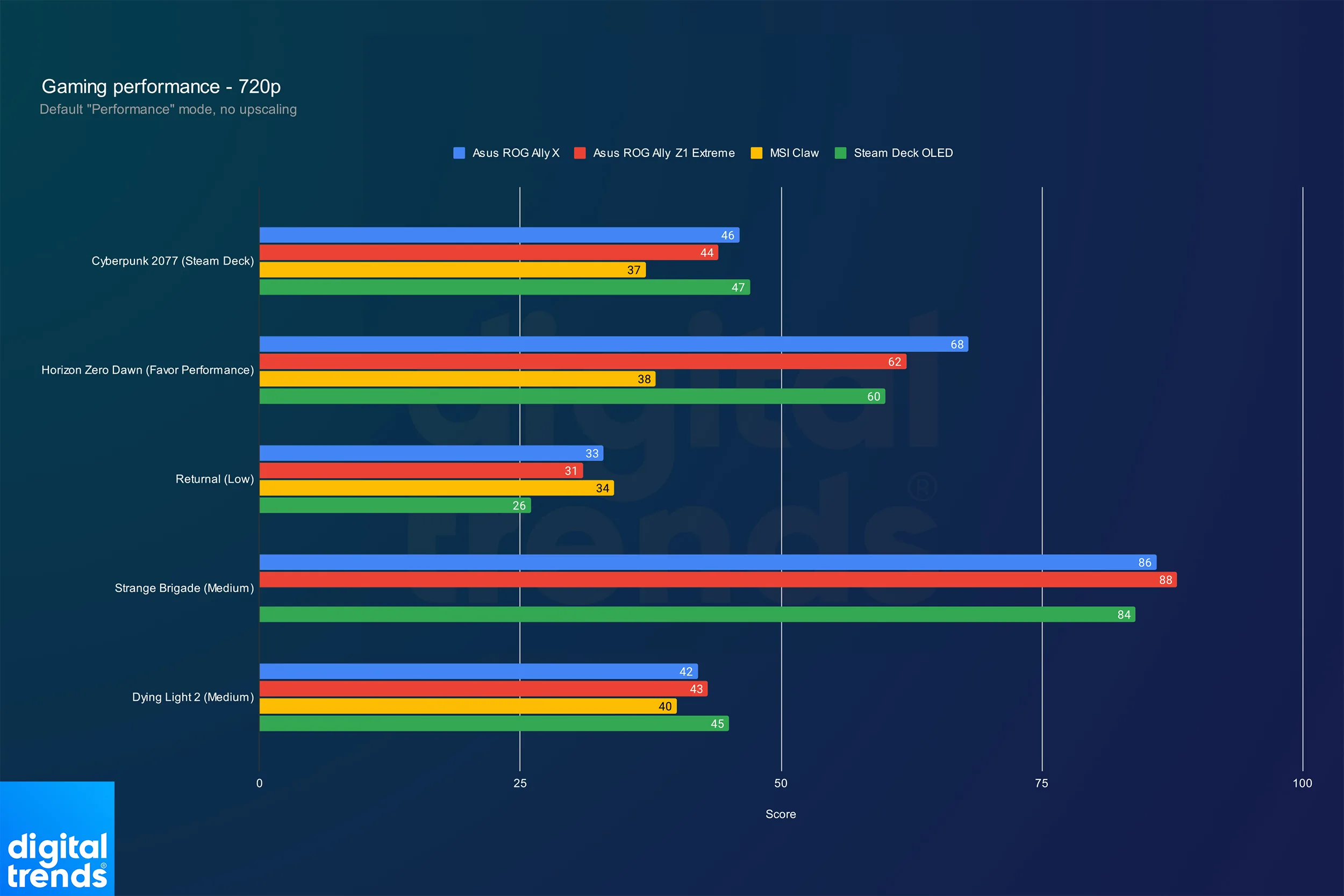 Performance de l'Asus ROG Ally X à 720p.