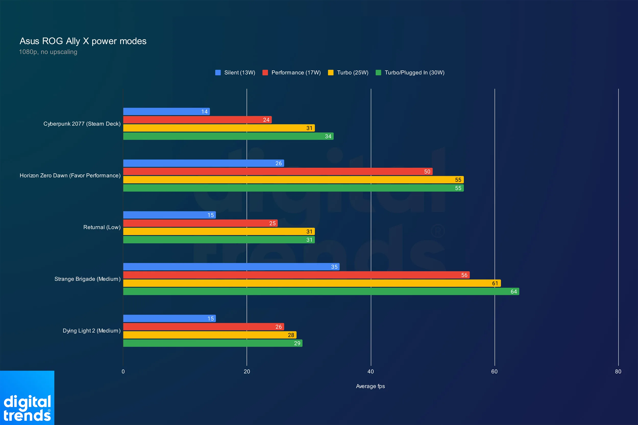 Performances pour les différents modes de puissance de l'Asus ROG Ally X.