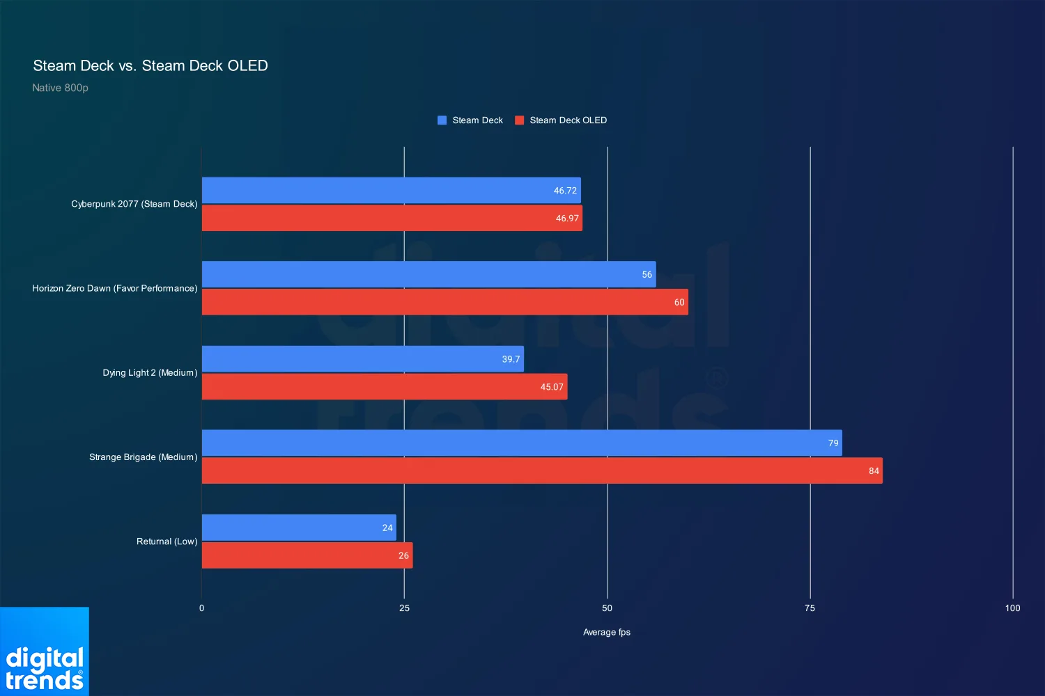 Un graphique compare les benchmarks du Steam Deck LCD et OLED.