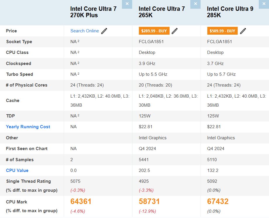 A comparison chart shows specifications and performance scores for Intel Core Ultra 7 270K Plus, Intel Core Ultra 7 265K, and Intel Core Ultra 9 285K, with CPU Mark scores of '64361,' '58731,' and '67432,' respectively.