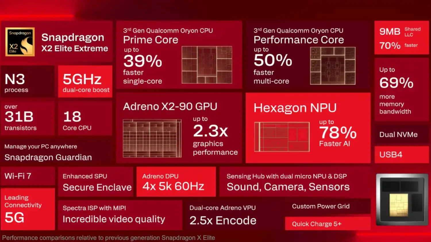Caractéristiques clés de la série Qualcomm Snapdragon X2 dans un diaporama