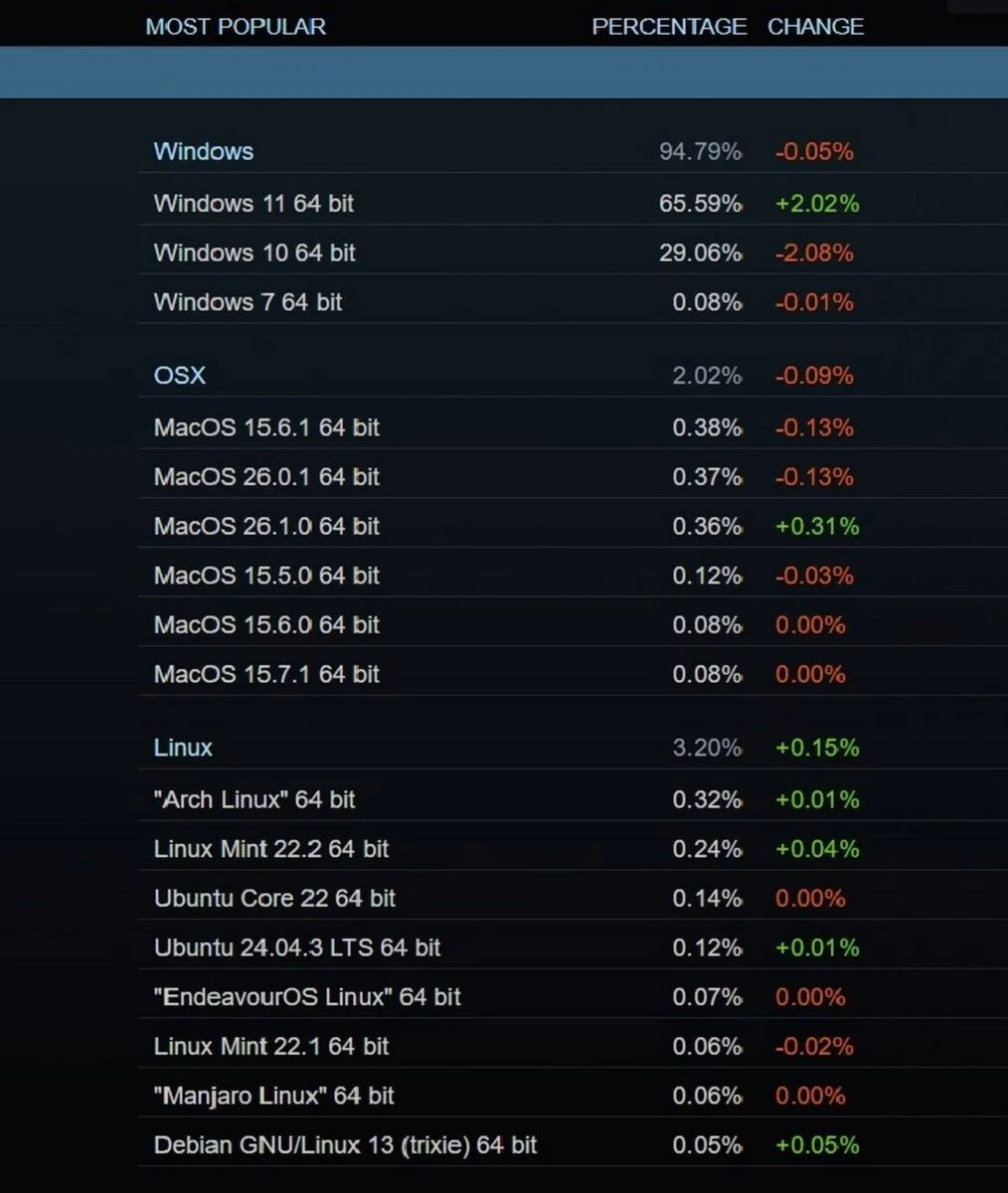 Parts de marché des systèmes d'exploitation sur Steam.