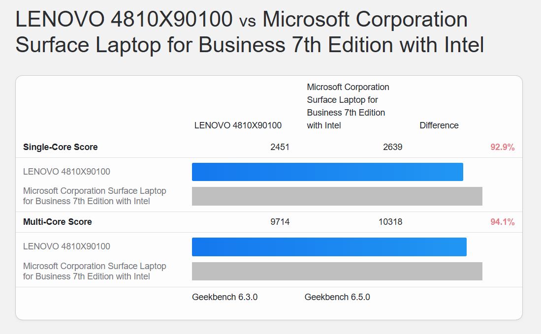 Un graphique comparant le Lenovo 4810X90100 et le Microsoft Surface Laptop pour Business Edition 7 montre des scores inférieurs pour le Lenovo en monocœur et multicœur.