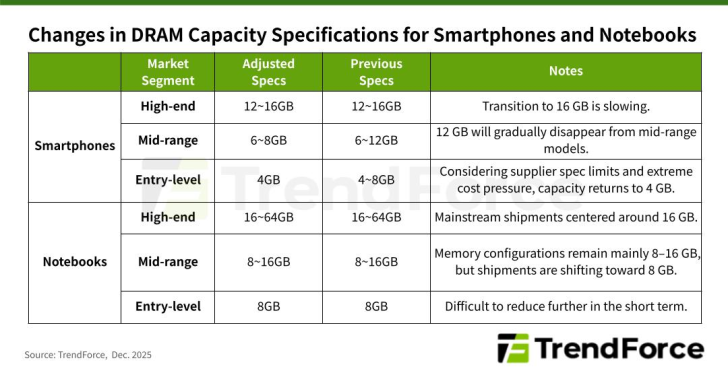 Un graphique intitulé 'Évolution des spécifications de capacité DRAM pour smartphones et ordinateurs portables'.