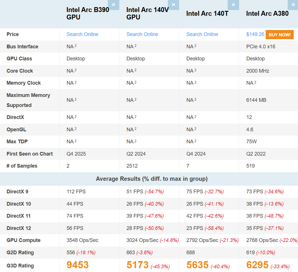 Tableau de comparaison des performances entre différentes GPU Intel, y compris l'Arc B390.