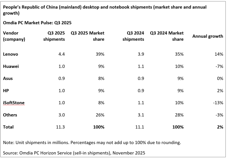 Tableau des parts de marché des expéditions de PC en Chine.