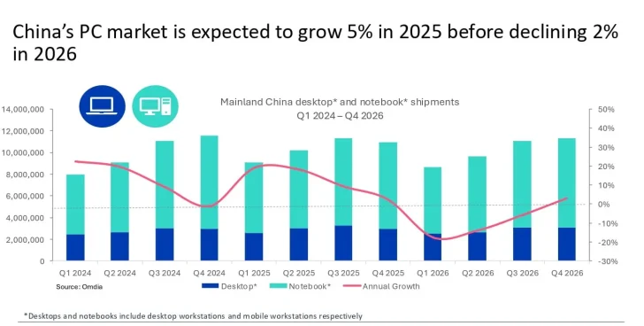 Un graphique illustrant la croissance des expéditions de PC en Chine.