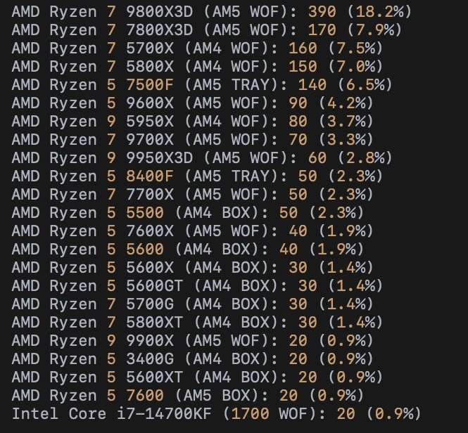 A list of processors shows the AMD Ryzen 7 9800X3D (AM5 WOF) leading with '390 (18.2%)', followed by the AMD Ryzen 7 7800X3D (AM5 WOF) with '170 (7.9%)', and the Intel Core i7-14700KF