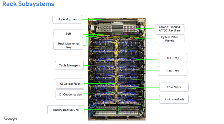 A labeled diagram of a server rack titled 'Rack Subsystems' shows components including 'Upper drip pan,' '416V AC Input & AC/DC Rectifiers,' 'ToR,' 'Optical Patch Panels,' 'Rack Monitoring Tray,' 'TPU Tray,' 'Host Tray,' 'Cable Managers,' 'ICI Optical Fiber,' 'ICI Copper cables,'