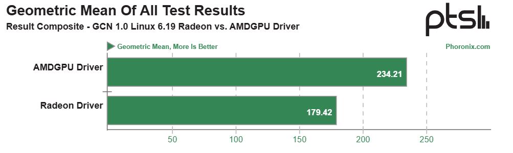 Graphique montrant les performances comparatives entre les pilotes AMDGPU et Radeon.