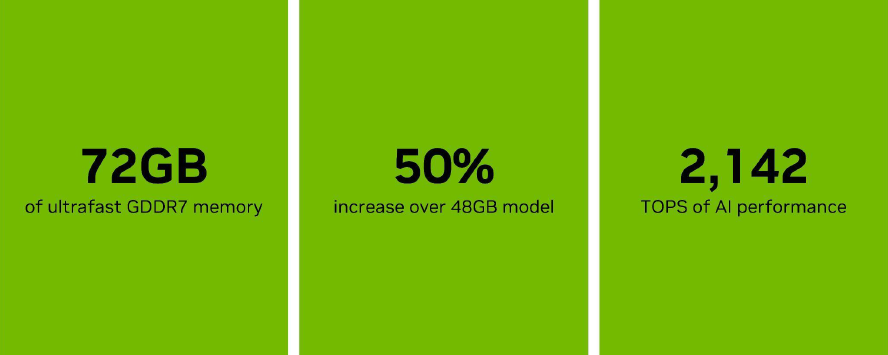 Three slides display text: '72GB of ultrafast GDDR7 memory,' '50% increase over 48GB model,' and '2,142 TOPS of AI performance.'