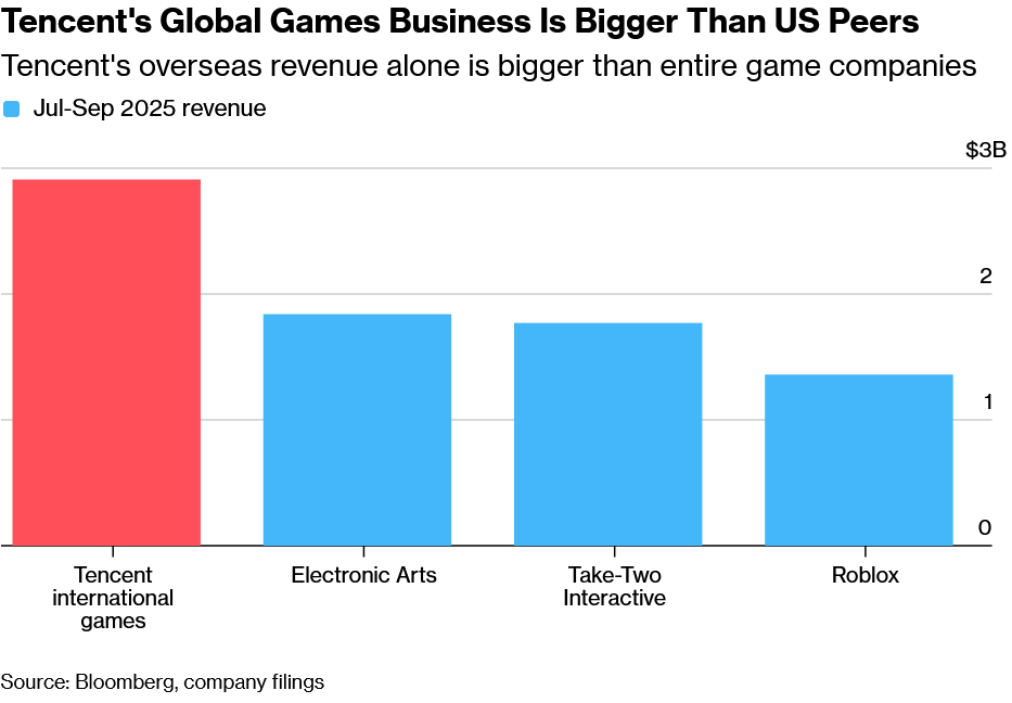 Un graphique montrant les revenus des jeux de Tencent dépassant ceux de ses pairs américains.