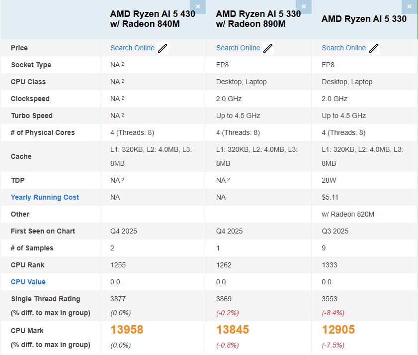 Comparaison des benchmarks pour AMD Ryzen AI 5 430 et Ryzen AI 5 330