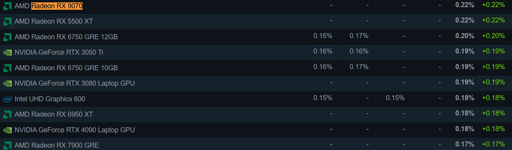 Liste des GPU AMD avec le RX 9070 en surbrillance.