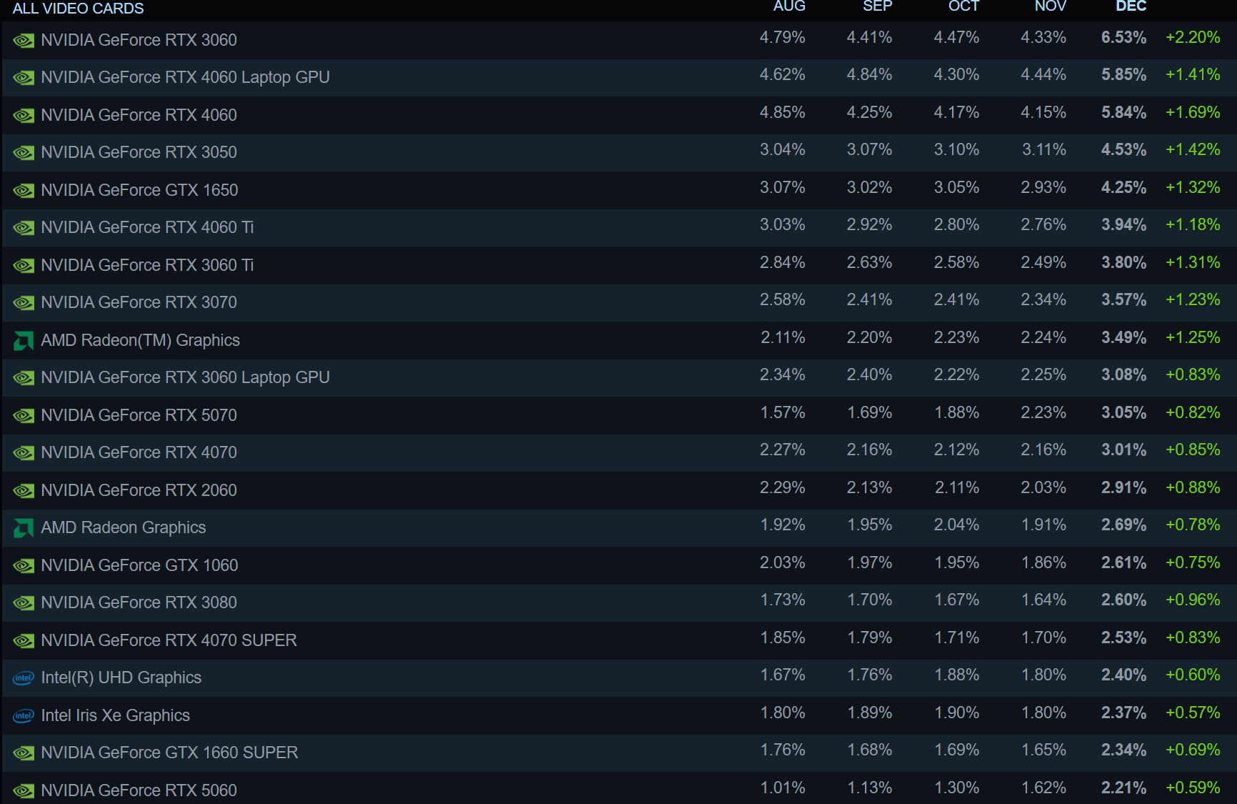 Tableau des GPU montrant l'utilisation de l'RTX 3060.
