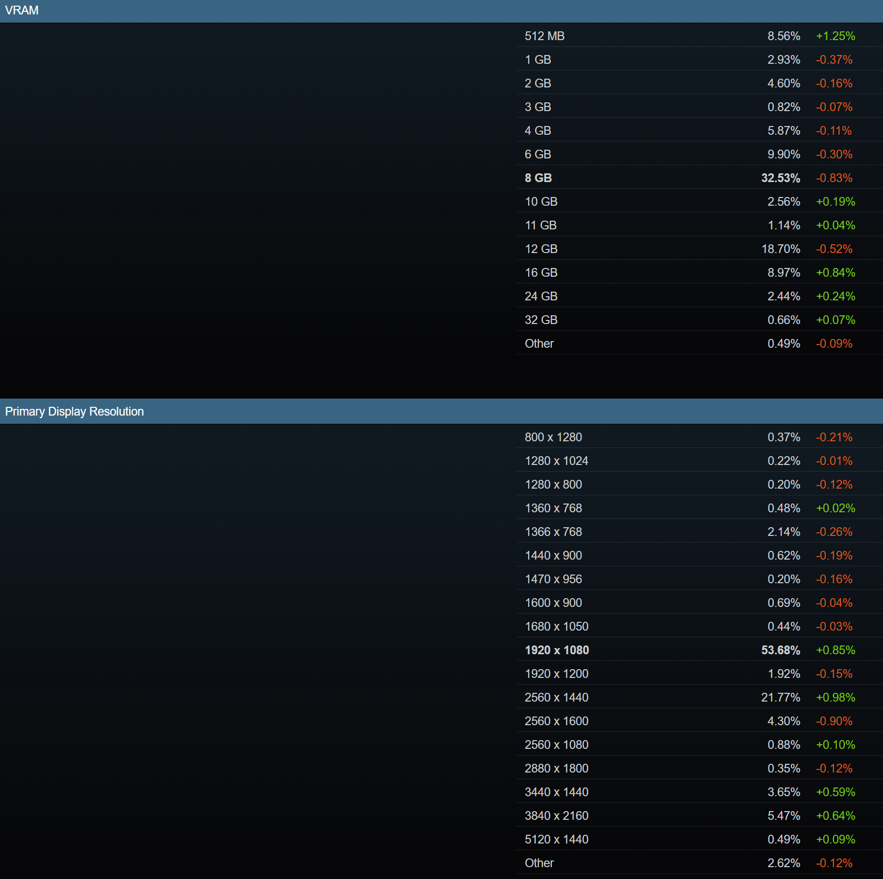 Tableau de VRAM et résolution d'affichage.