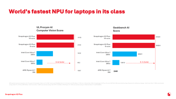 Un graphique de benchmark intitulé 'Le NPU le plus rapide du monde pour les ordinateurs portables de sa catégorie' montre la Snapdragon X2 Plus 10 cœurs obtenant les meilleurs scores dans les tests UL Procyon AI et Geekbench AI.