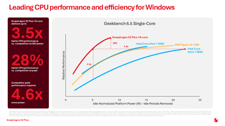 Un graphique linéaire intitulé 'Geekbench 6.5 Single-Core' montre la Snapdragon X2 Plus 10 cœurs surpassant l'Intel Core Ultra 7 256V, AMD Ryzen AI 7 350, et Intel Core Ultra 7 265U en performance relative tout en consommant moins d'énergie.