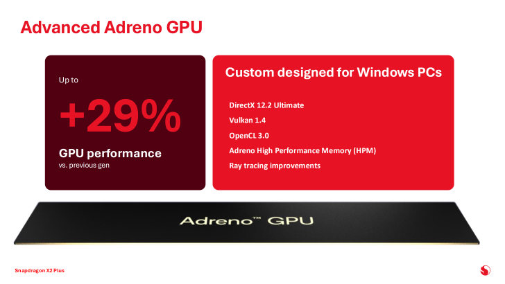 Une image mettant en avant la Snapdragon X2 Plus avec un 'GPU Adreno avancé' affichant une augmentation de '+29 % de performance GPU' et des fonctionnalités comme DirectX 12.2 Ultimate, Vulkan 1.4 et des améliorations de ray tracing.