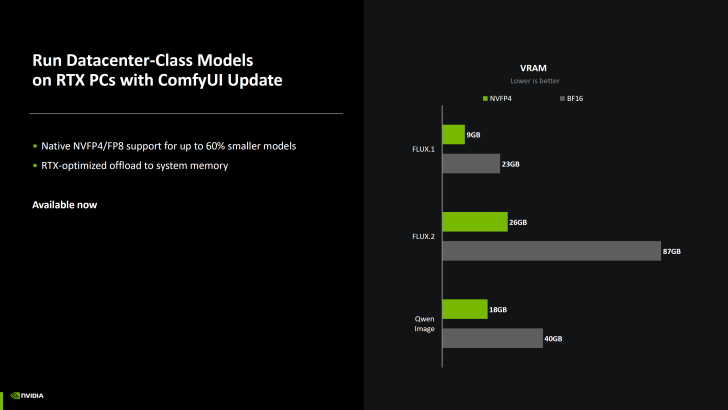A presentation slide titled 'Run Datacenter-Class Models on RTX PCs with ComfyUI Update' and a bar chart showing 'VRAM' usage indicates that NVFP4 uses less VRAM than BF16 for models FLUX.1, FLUX.2, and Qwen Image.