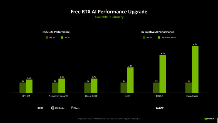 A bar chart titled 'Free RTX AI Performance Upgrade' shows improvements in LLM and Creative AI performance from September '25 to January '26, highlighting increased performance ratios in apps like 'GPT-OSS' and 'FLUX.2', and indicating availability in January.