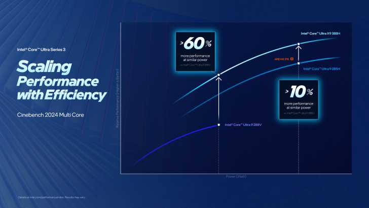 Graphique de performances multi-cœurs des CPU.