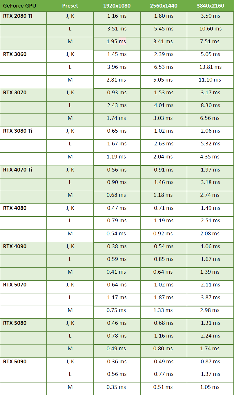 Comparaison de latence entre les GPU NVIDIA.
