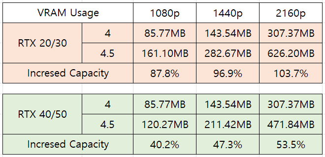Utilisation de VRAM comparée pour les séries RTX.