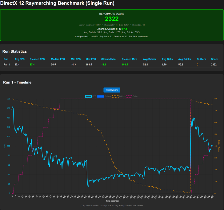 Écran de benchmark 'DirectX 12 Raymarching Benchmark (Single Run)' montrant un score de 2322 et des FPS.