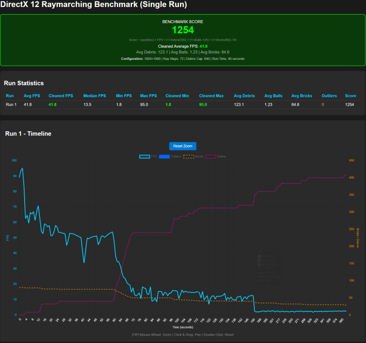Écran de benchmark titre 'DirectX 12 Raymarching Benchmark (Single Run)' montrant un score de 1254 et une baisse des FPS.