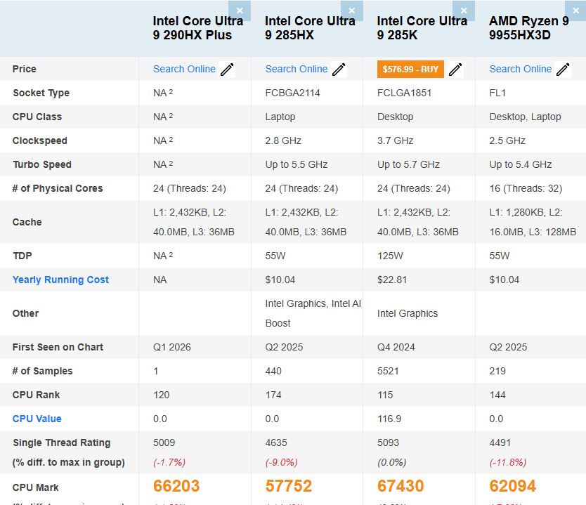 Tableau comparatif de benchmark incluant Intel Core Ultra 9 290HX Plus, Intel Core Ultra 9 285HX, Intel Core Ultra 9 285K, et AMD Ryzen 9 9955HX3D.