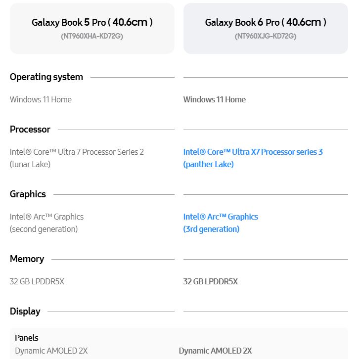 Tableau comparatif entre le Galaxy Book 5 Pro et le Galaxy Book 6 Pro caractéristiques des processeurs respectifs : Intel Core Ultra 7 Processor Series 2 (Lunar Lake) et Intel Core Ultra X7 Processor Series 3 (Panther Lake).