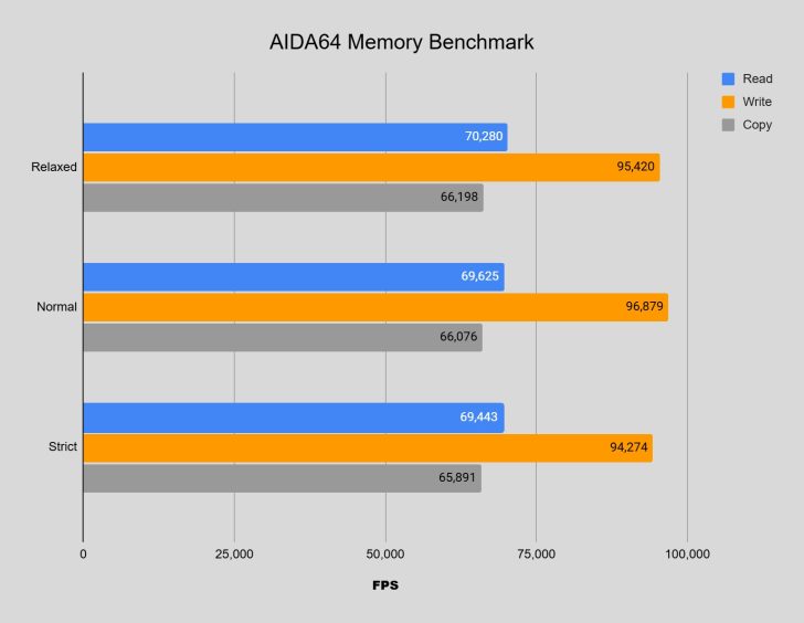 AIDA64 Memory Benchmark