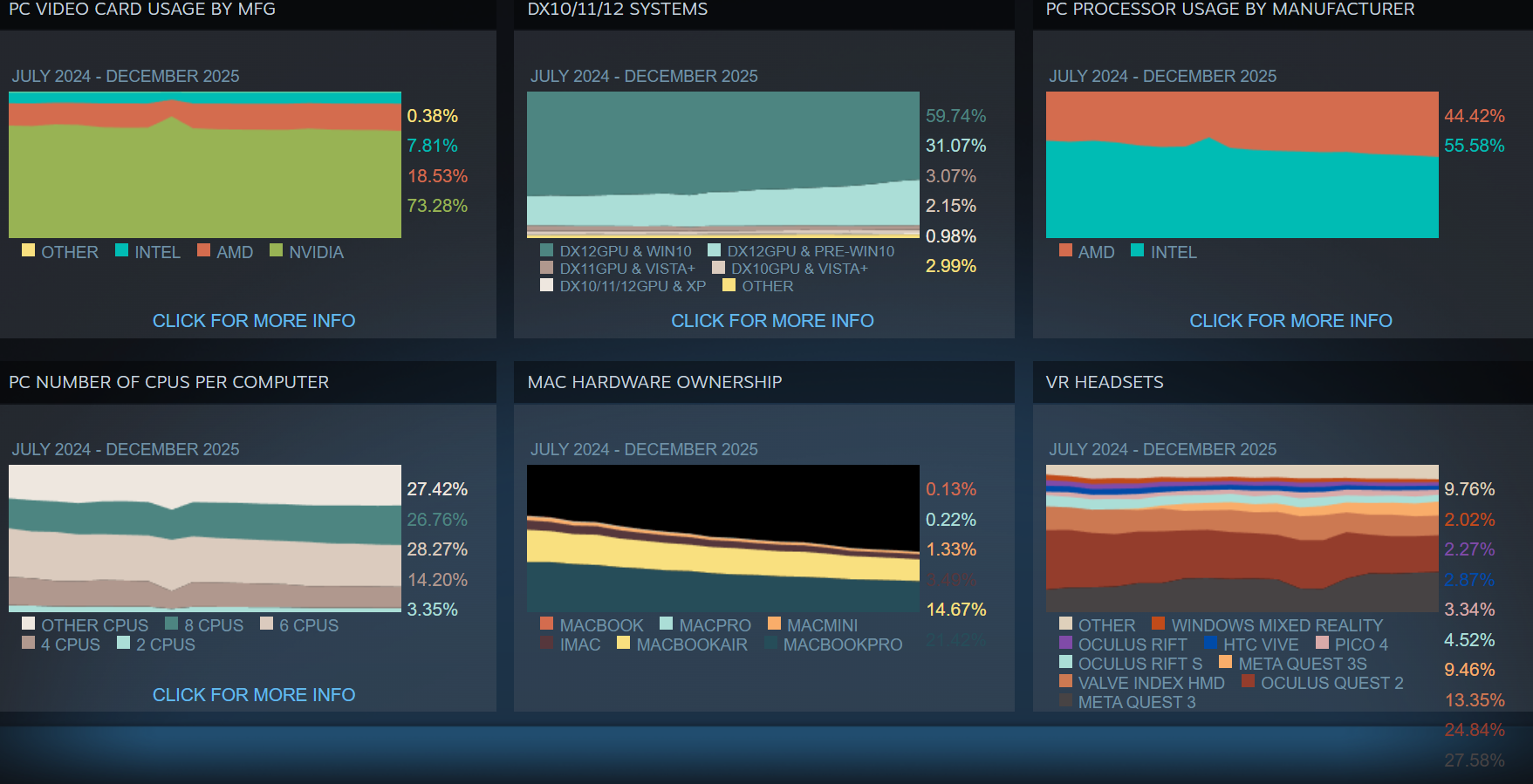 Tableau montrant l'utilisation des cartes graphiques par fabricant sur Steam.