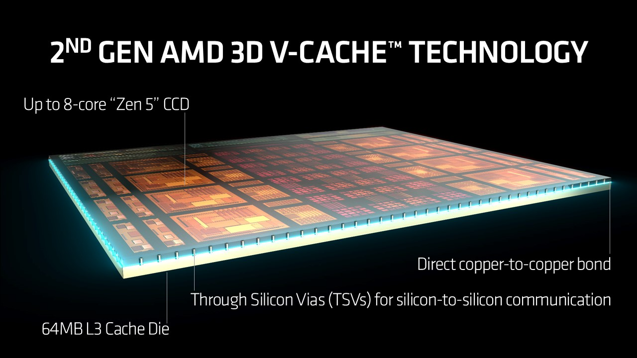Présentation de la technologie 2nd Gen AMD 3D V-Cache