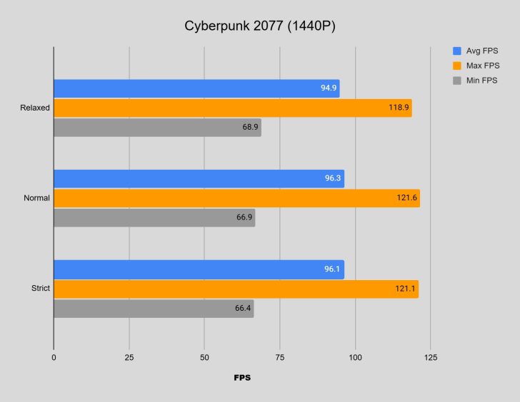 Bar chart Cyberpunk 2077