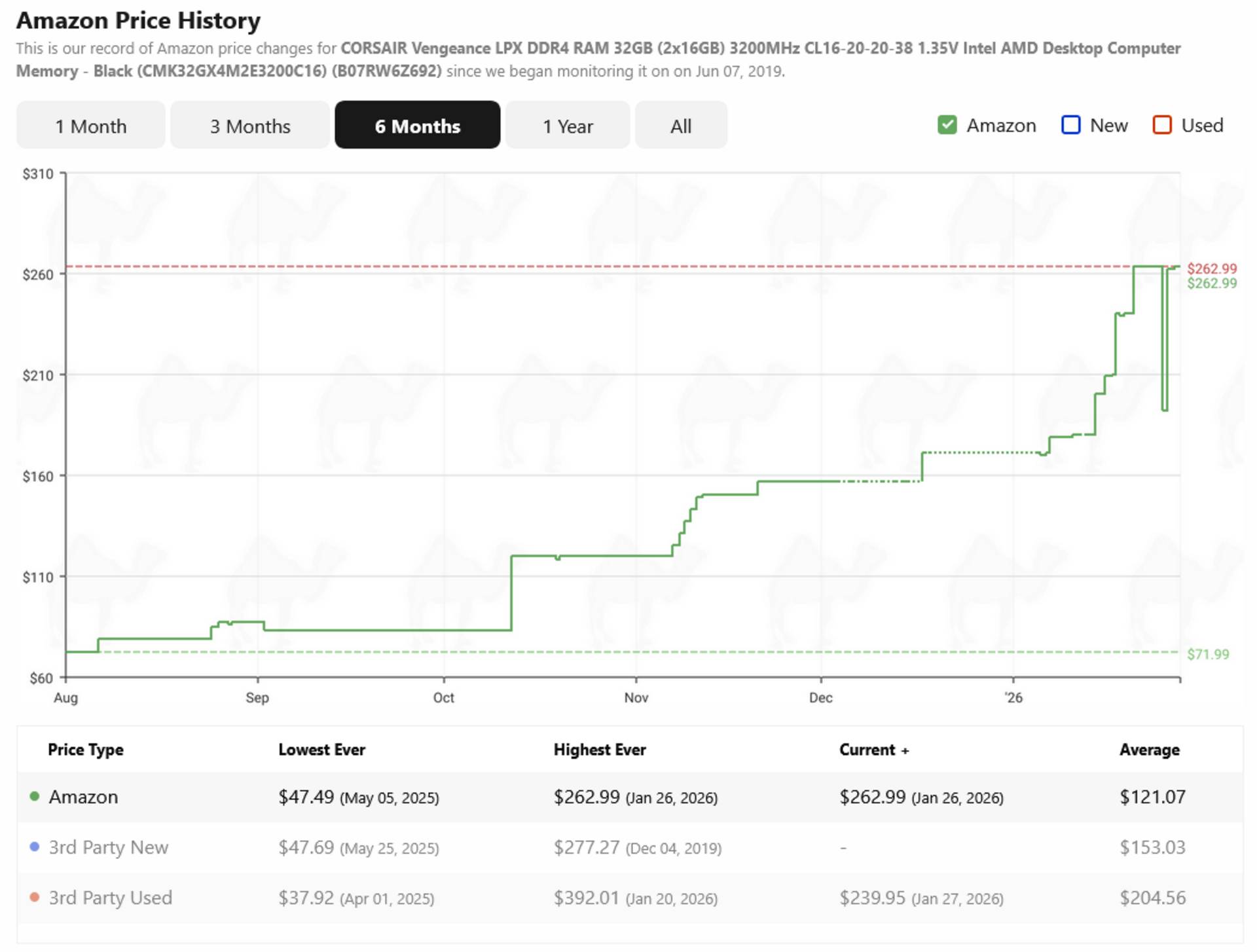 Historique des prix de la DDR4.