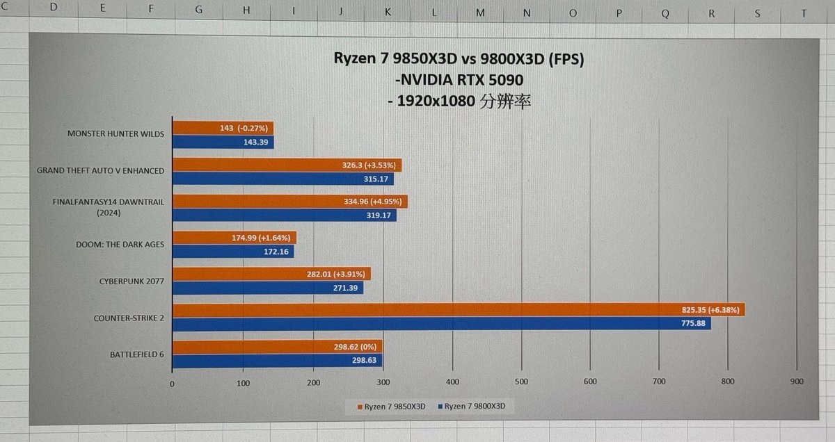 Comparaison des FPS entre Ryzen 7 9850X3D et 9800X3D dans divers jeux