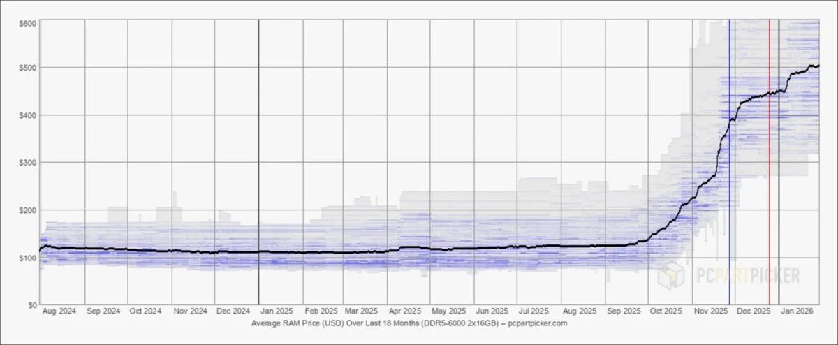 Histoire des prix DDR5-6000.