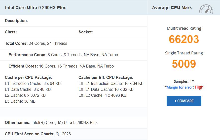 Le Intel Core Ultra 9 290HX Plus a 24 cœurs et 24 threads, avec un score multi-thread de 66,203 et un score mono-thread de 5,009.