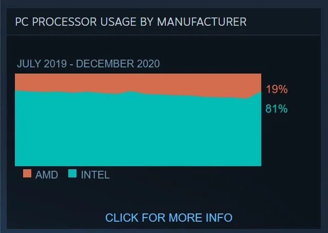 Steam Hardware Survey CPUs December 2020