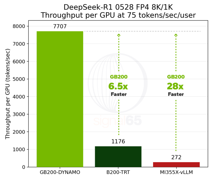 Graphique comparatif des performances