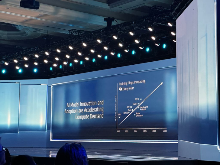 Une diapositive présente le texte 'L'innovation et l'adoption des modèles AI accélèrent la demande de calcul' avec un graphique sur l'augmentation des Flops d'entraînement.