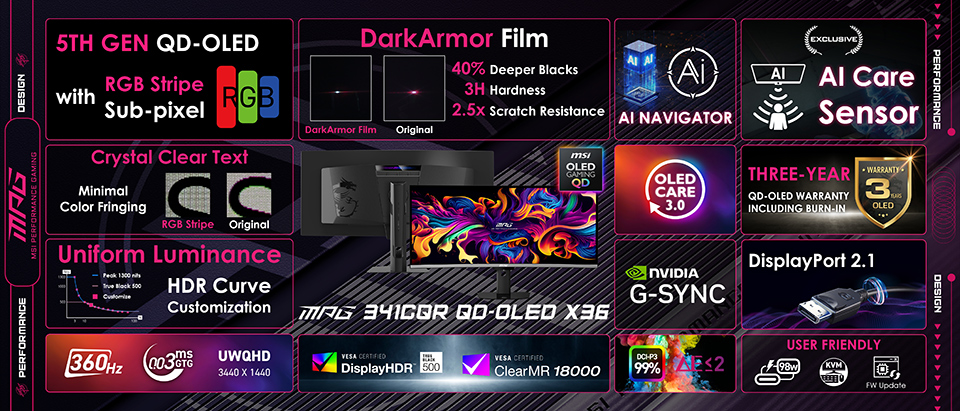 Le moniteur MSI MPG 341CQR QD-OLED X36 propose la technologie '5ème GEN QD-OLED' avec 'RGB Stripe Sub-pixel', 'DarkArmor Film', 'OLED Care 3.0', 'DisplayPort 2.1' et compatibilité NVIDIA G-SYNC.