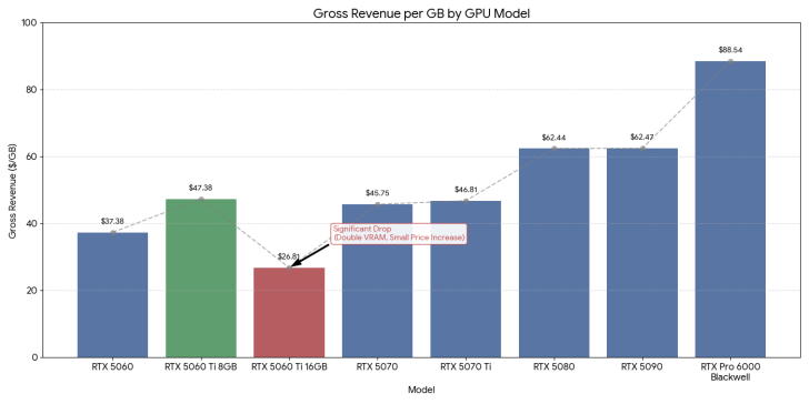 Un graphique représentant les revenus bruts par Go selon les modèles de GPU, montrant que l'RTX 5060 Ti 16 Go génère le plus bas revenu à $26.81.
