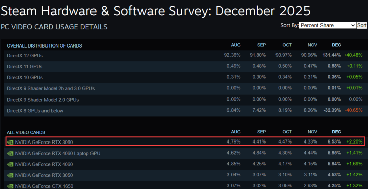 A chart titled 'Steam Hardware & Software Survey: December 2025' shows the NVIDIA GeForce RTX 3060 increasing its usage by 2.20% in December to 6.53%.