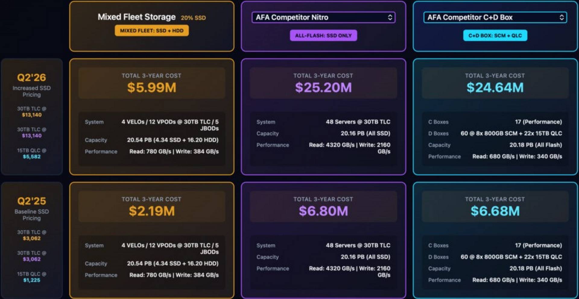 Coût de stockage SSD.