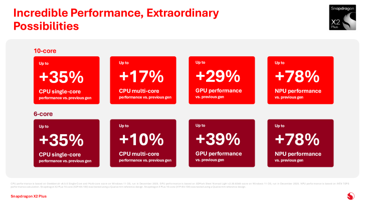 Une diapositive présente les améliorations de performance de la Snapdragon X2 Plus, affichant jusqu'à '+35 %' en CPU, '+17 %' en multi-core, '+29 %' en GPU et '+78 %' en NPU par rapport à la génération précédente.