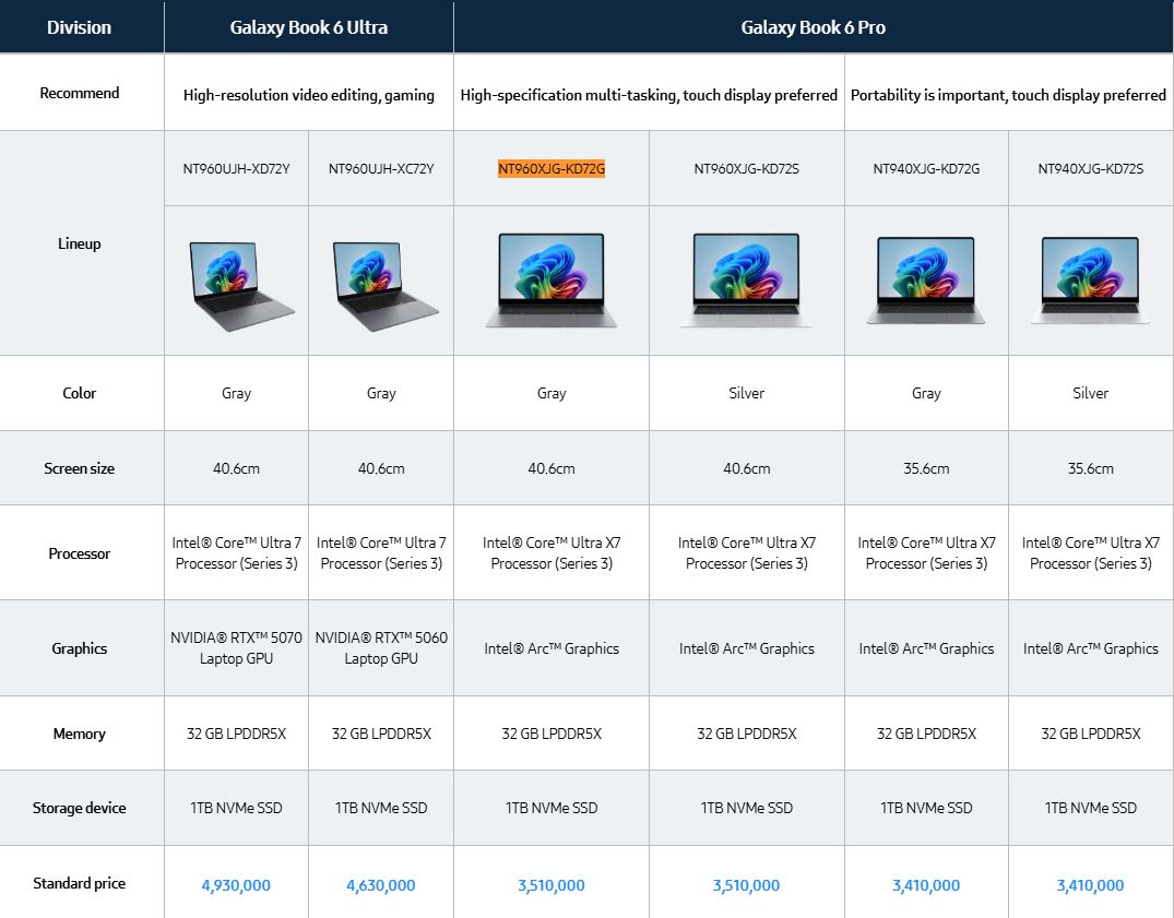 Tableau comparatif des modèles Samsung Galaxy Book 6 Ultra et 6 Pro, mettant en avant des caractéristiques telles que les processeurs Intel Core Ultra 7, GPU NVIDIA RTX 5070 et 5060, mémoire 32 Go LPDDR5X et SSD NVMe 1 To.