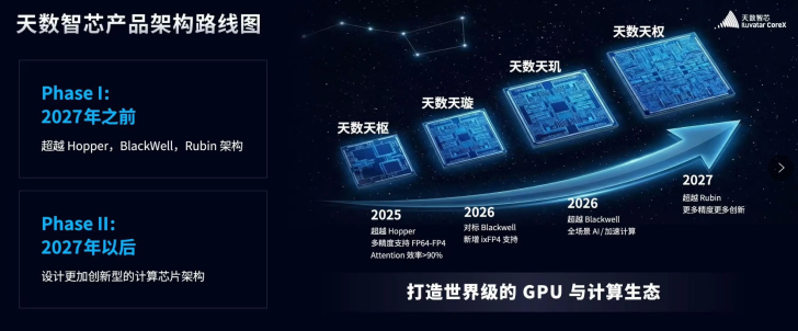 Roadmap d'Iluvatar CoreX